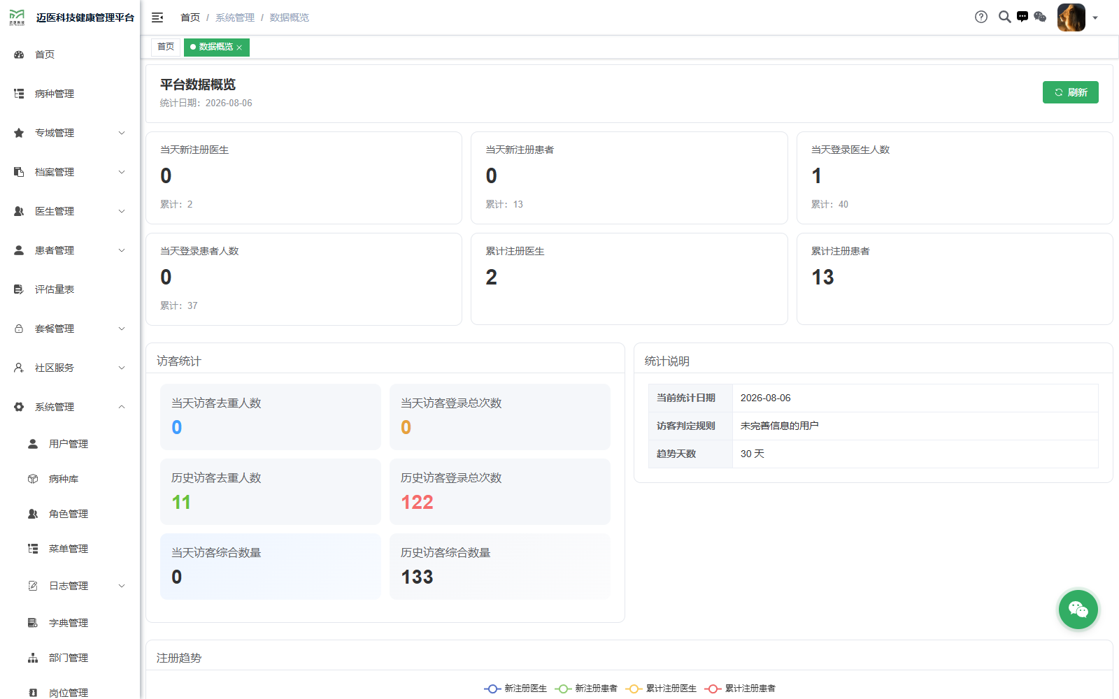 迈医医院管理端的数据概览界面截图，展示管理菜单和示例统计